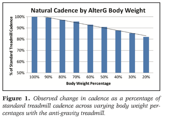chart showing running kinetics  relationship between body weight and cadence