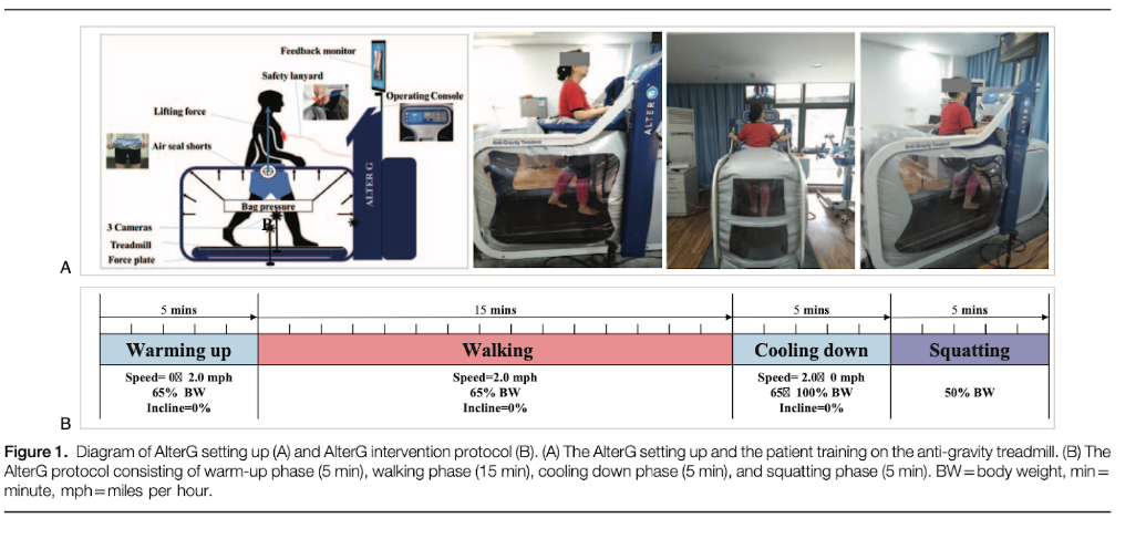 Diagram of AlterG setting up and AlterG intervention protocol
